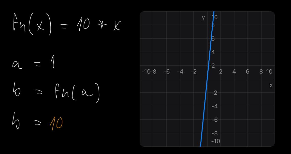 fn(x)=10*x; a=1; b=fn(a); b=10