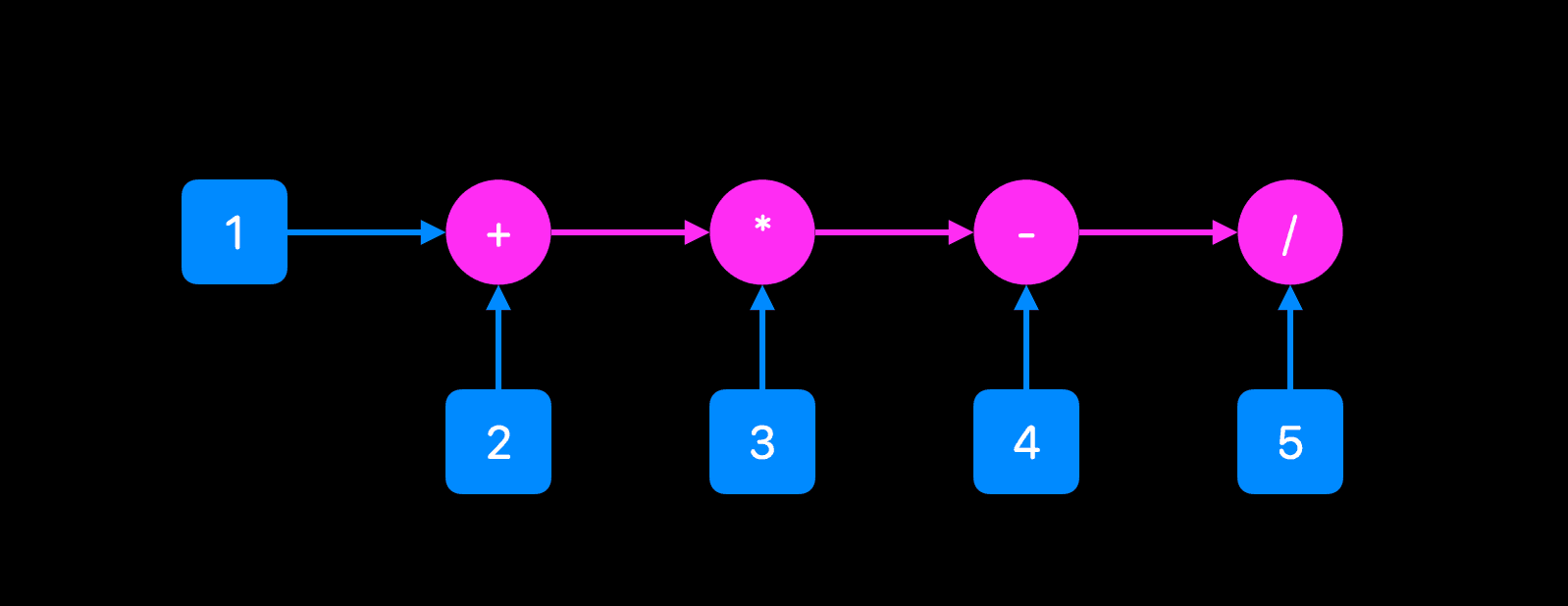 (((1 + 2) * 3) - 4) / 5