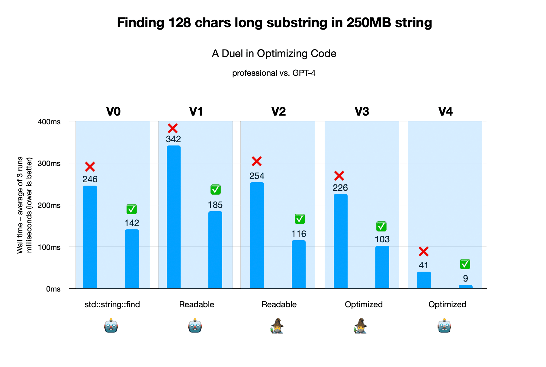 Plot comparing various version of the algorithm